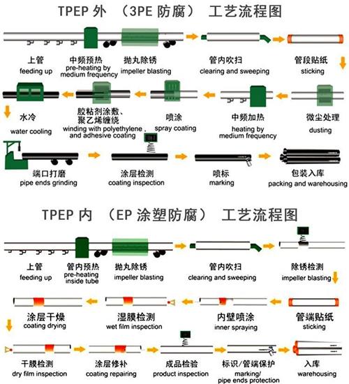 梧州tpep防腐钢管厂家工艺流程