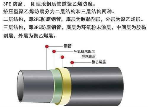 梧州加强级3pe防腐钢管结构特点