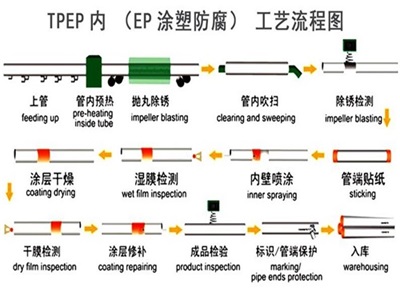 梧州TPEP防腐钢管厂家工艺